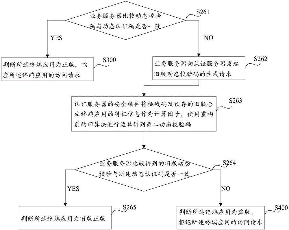 Terminal application legal-copy authentication method and system