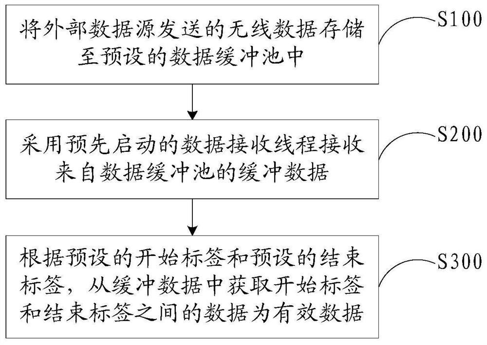 Wireless data processing method, device and equipment and storage medium