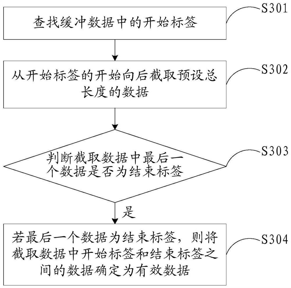 Wireless data processing method, device and equipment and storage medium