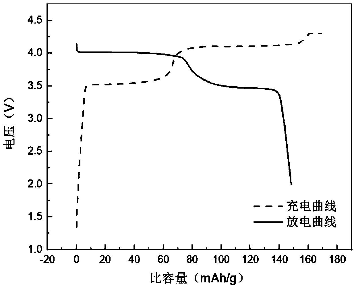 Method for preparing lithium iron manganese phosphate precursor and method for preparing lithium iron manganese phosphate