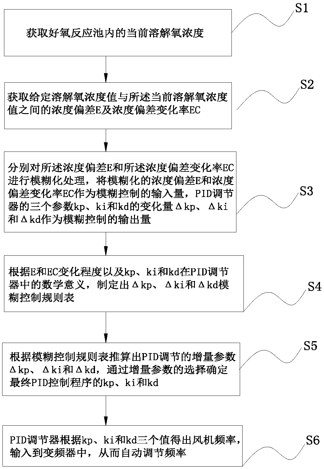 Automatic control method for aerobic aeration of landfill leachate