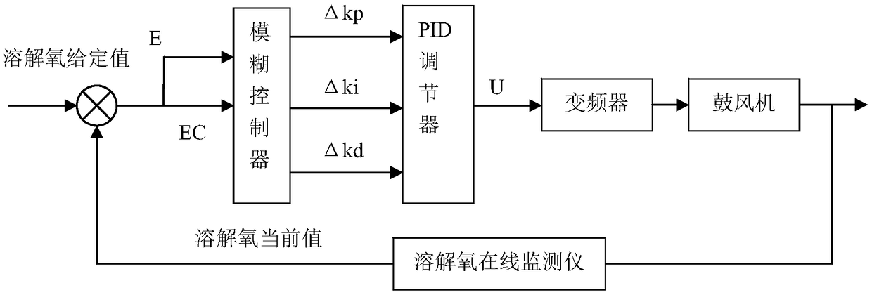 Automatic control method for aerobic aeration of landfill leachate