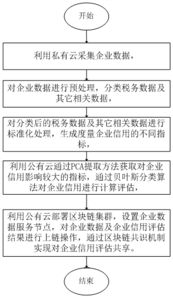 Enterprise credit evaluation system and method based on block chain and tax data
