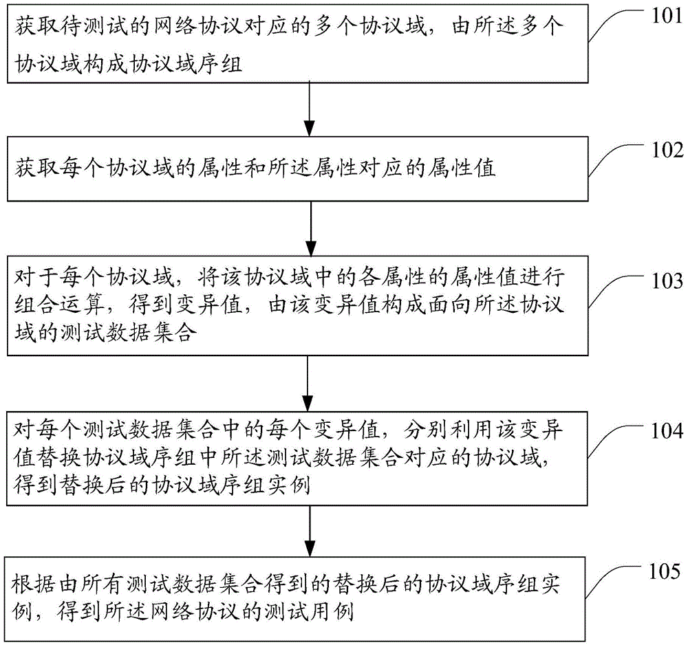 A network protocol fuzzing testing method and device