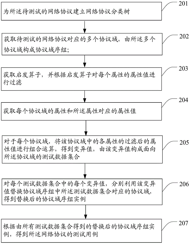 A network protocol fuzzing testing method and device