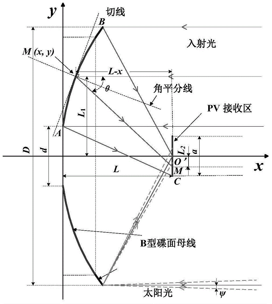 A dish type solar concentrator and its design method
