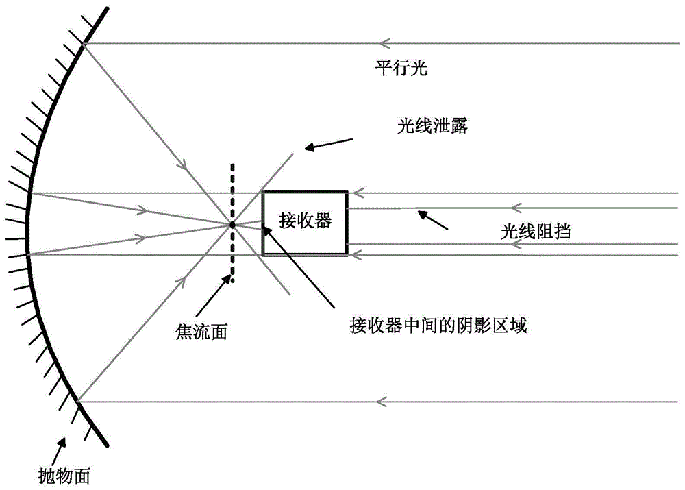 A dish type solar concentrator and its design method