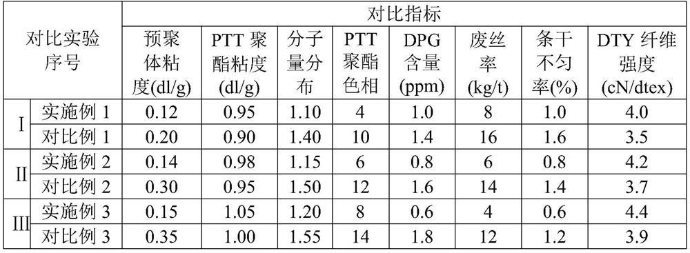 A kind of PTT polyester with concentrated molecular weight distribution and preparation method thereof