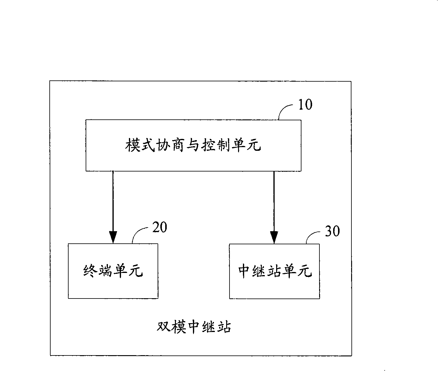 Bi-mode relay station, network access method, mode switching method and control station thereof