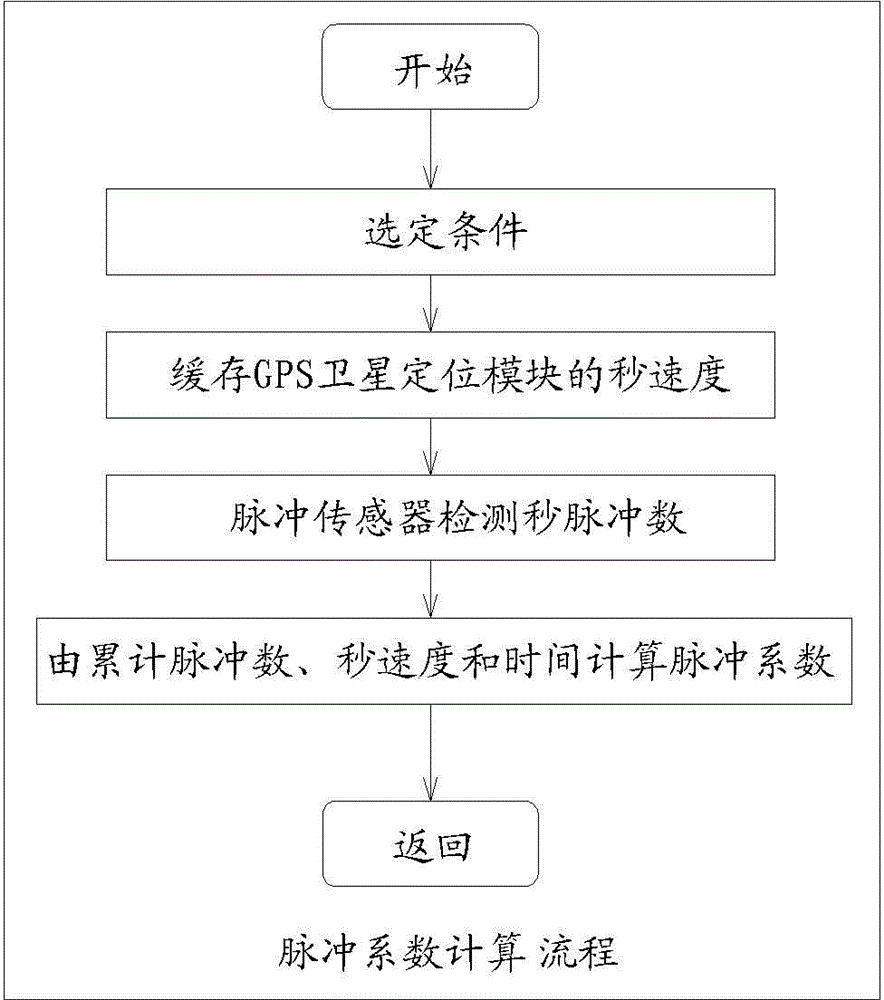 Method and device for automatically computing vehicle pulse factor via GPS (global positioning system) speed