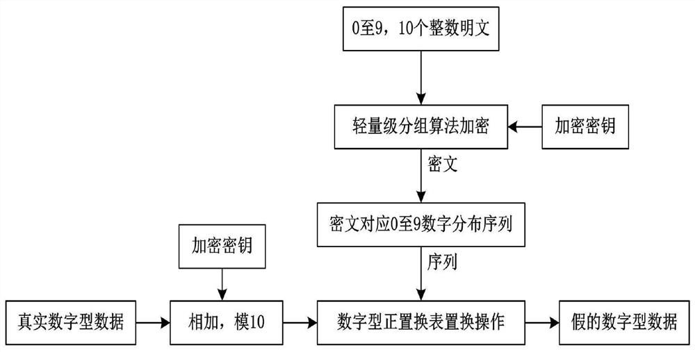 A Recoverable Lightweight Desensitization Method for Preserving Number Types