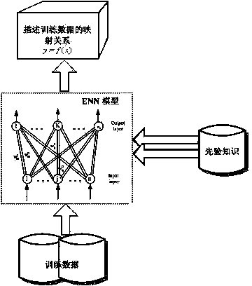 Extension neural network pattern recognition method based on priori knowledge