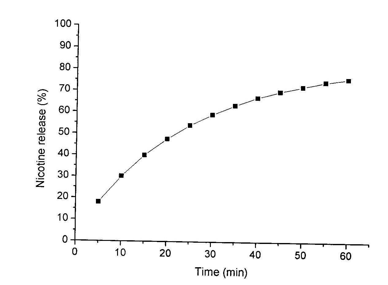Method for detecting release situation of nicotine in buccal tobacco products
