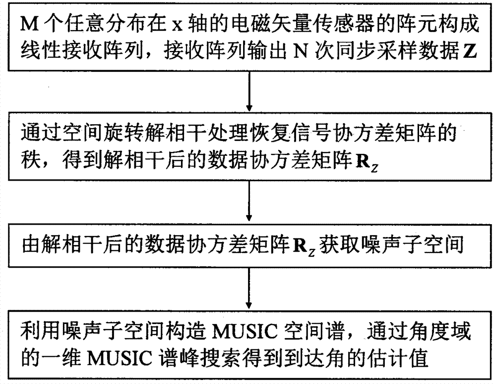 Electromagnetic vector sensor array space rotation decoherence direction finding method