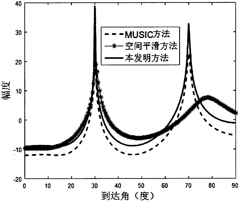 Electromagnetic vector sensor array space rotation decoherence direction finding method