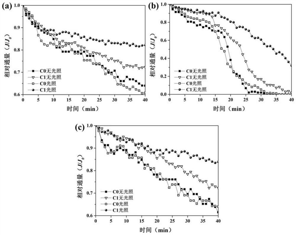 A PVDF ultrafiltration membrane modified by CDS/mil-101(cr) photocatalyst and its preparation method and application