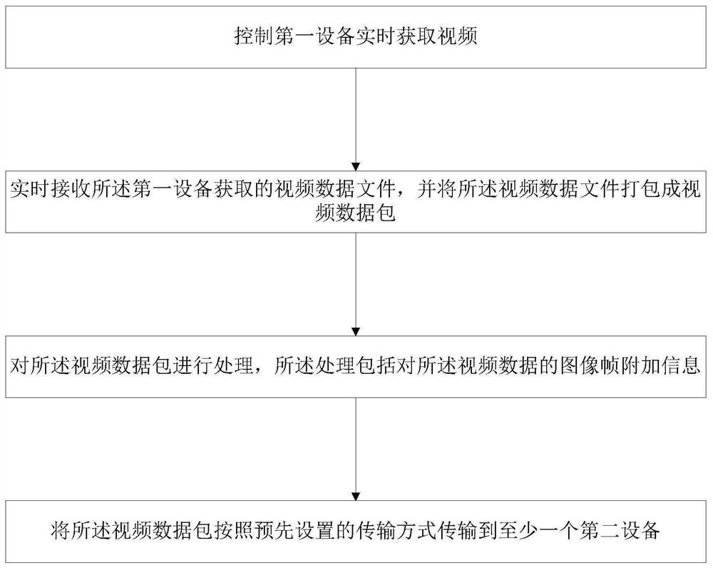 A method for obtaining video data