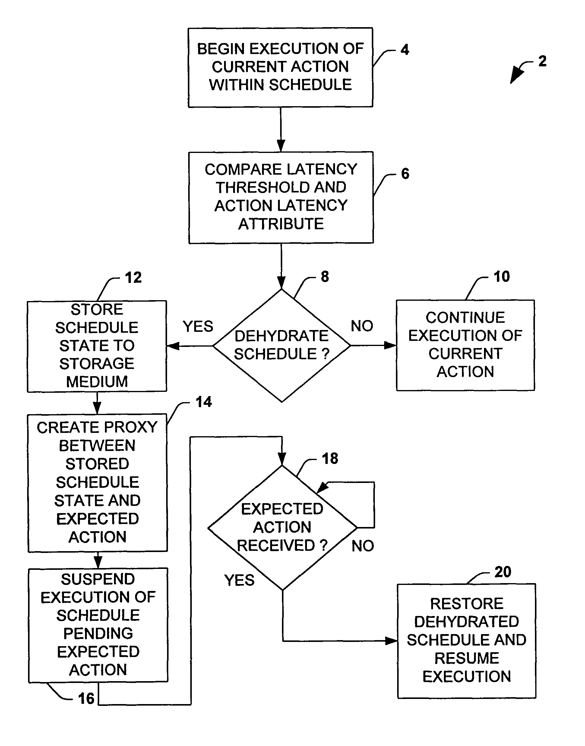 Long running transaction integration with selective dehydration and selective compensation