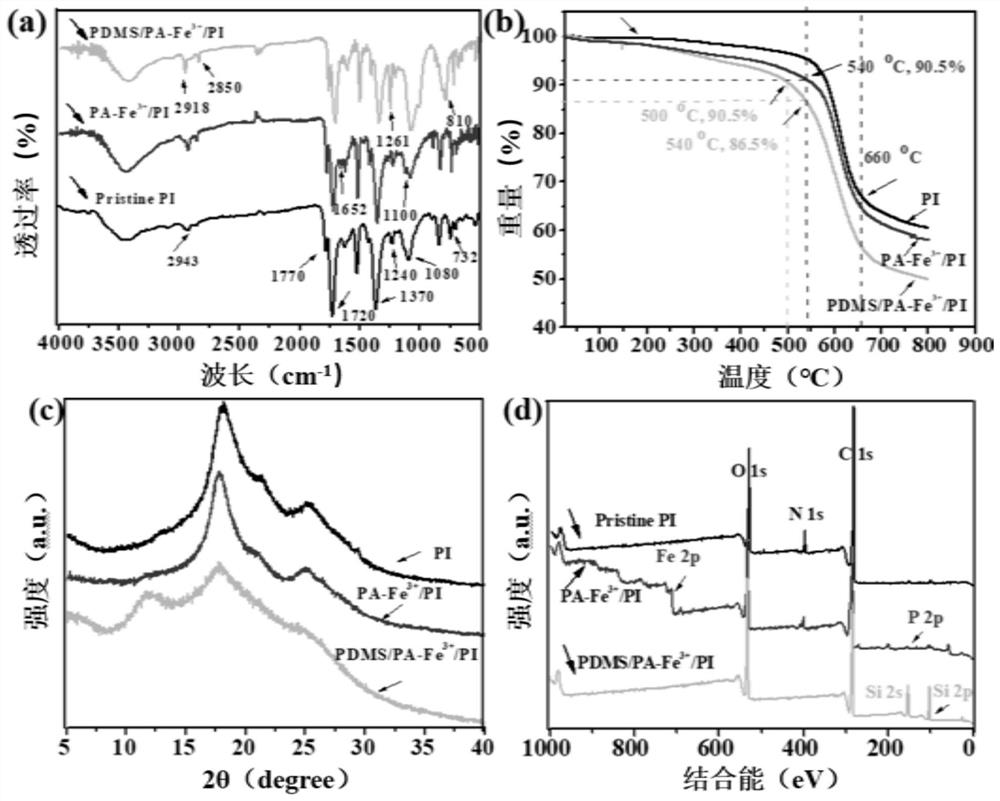 A kind of preparation method of superhydrophobic nanofiber membrane and superhydrophobic nanofiber membrane