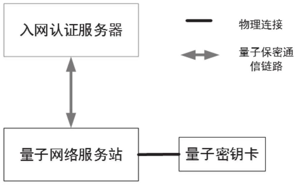 Quantum cryptography network encryption communication method based on quantum key card