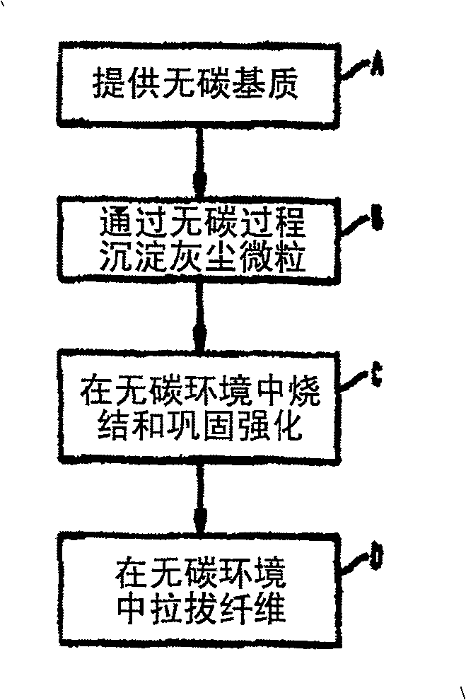 Method for making optical fibre with low E-waveband and L-waveband loss wave peak