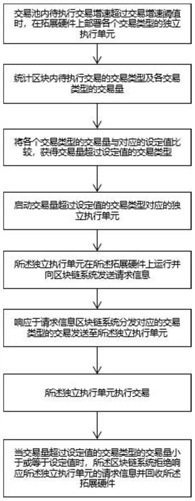 Method and device for elastically improving transaction throughput and storage medium