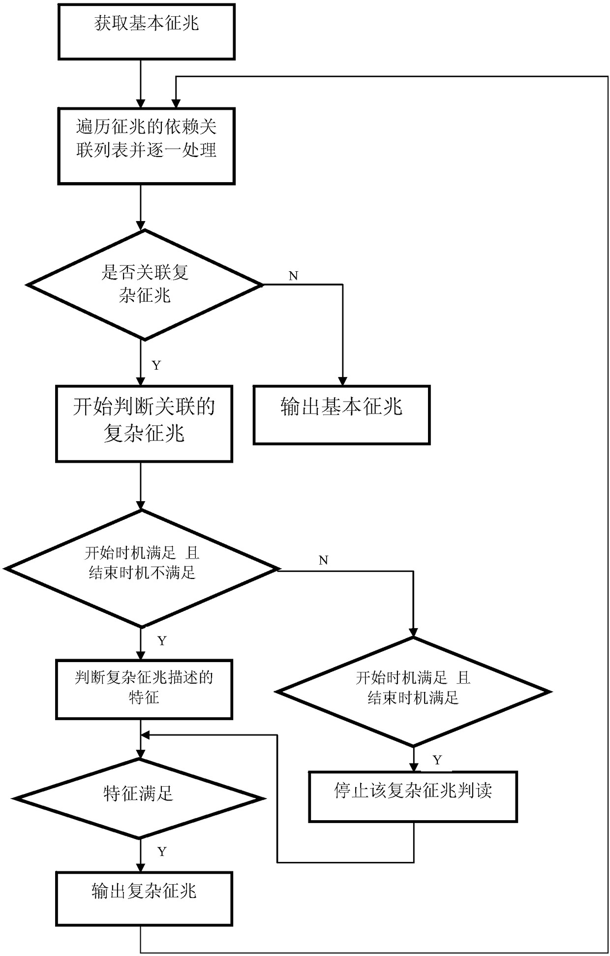 A method for constructing complex symptoms of analog temporal logic of an expert system