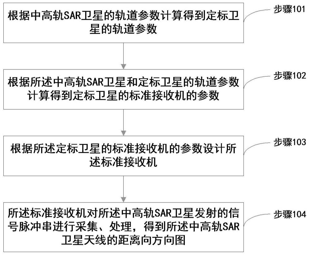 Measuring Method of Range Pattern of SAR Antenna in Middle and High Orbit Based on Calibration Satellite