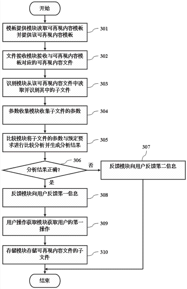 Reproducible content entry system and method