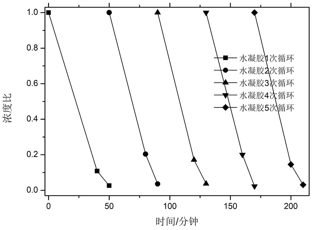 Composite hydrogel for water purification and preparation method and application method thereof