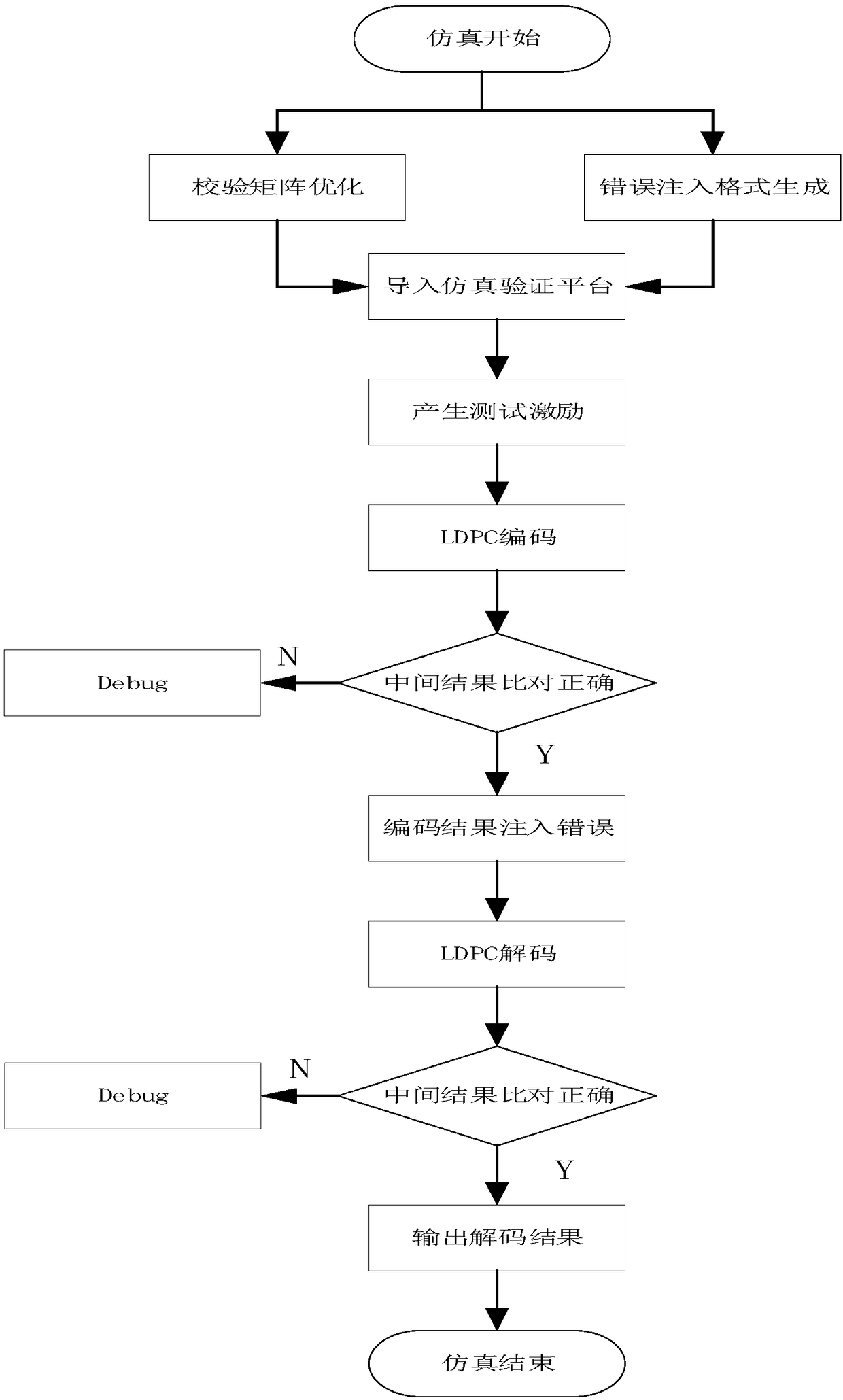 LDPC simulation verification platform and verification method