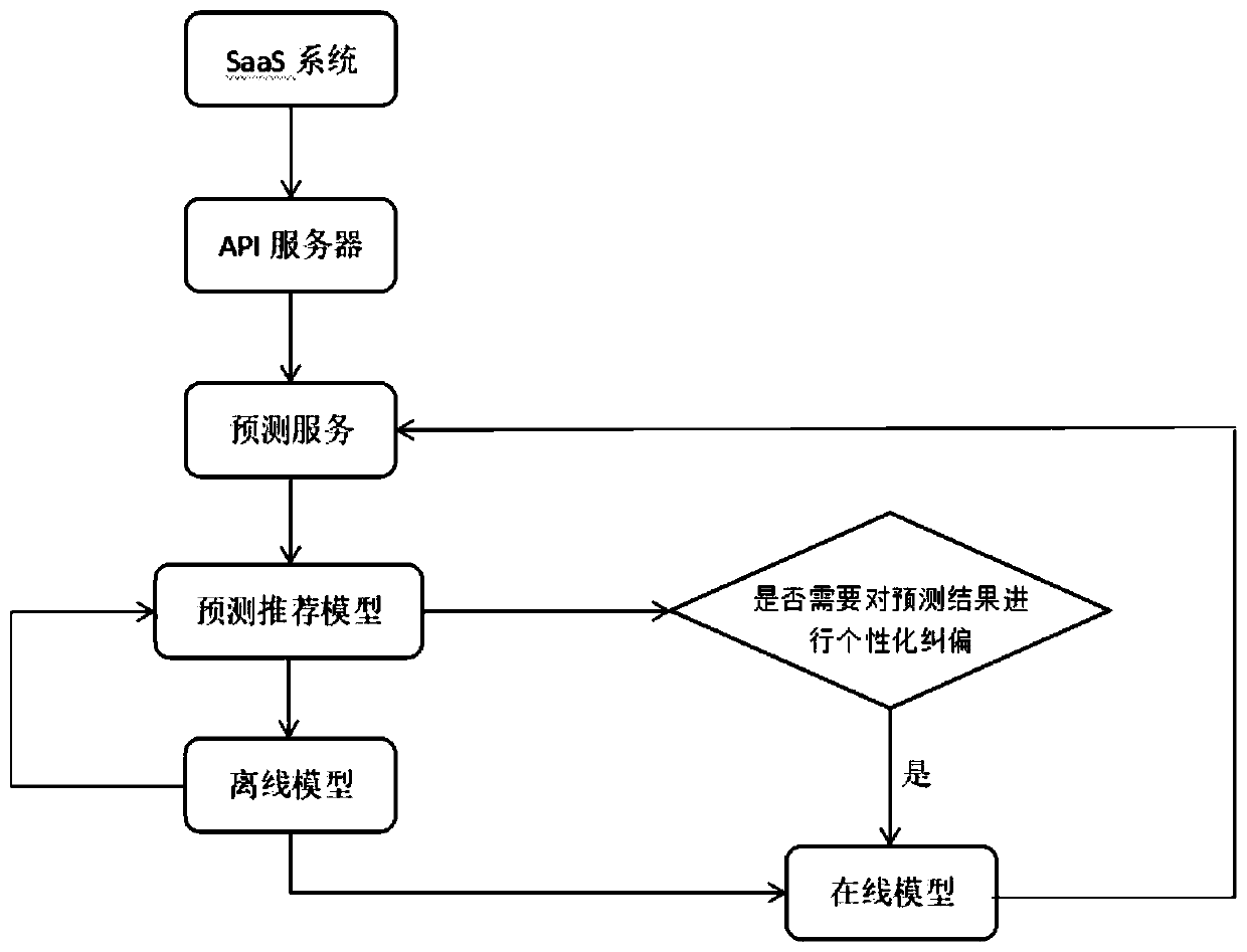 Online and offline hybrid recommendation method and system