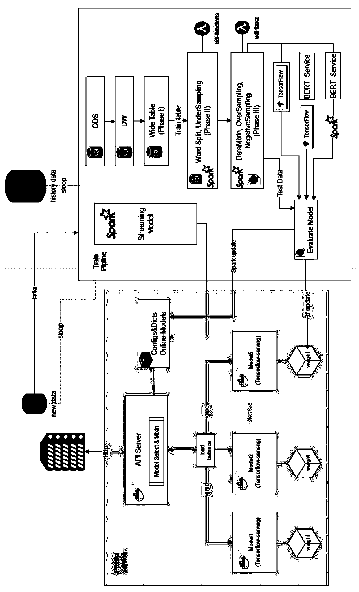 Online and offline hybrid recommendation method and system