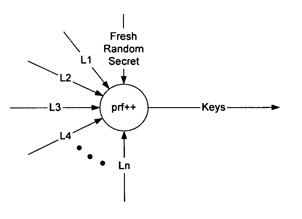 Method and apparatus for generating large numbers of encryption keys