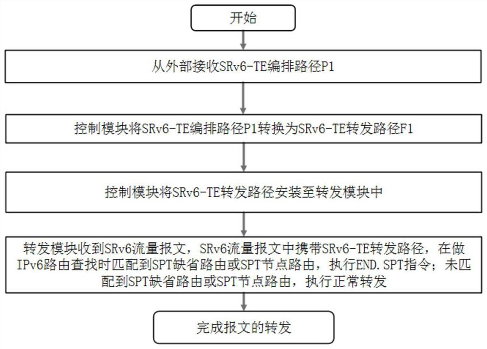 A message forwarding method and message forwarding device based on srv6-te path