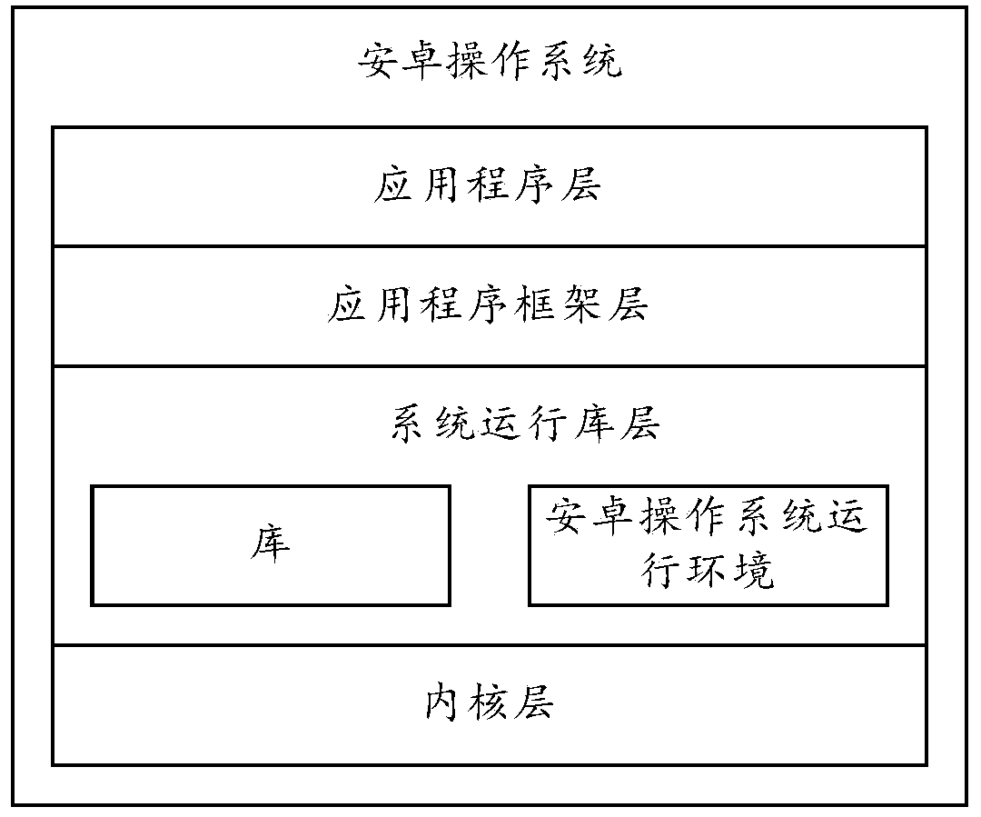 Application program control method and electronic equipment