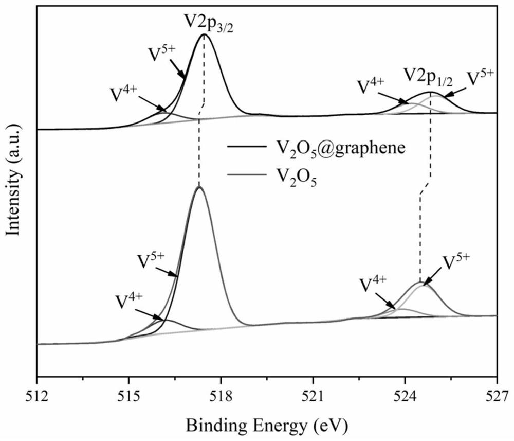 Graphene-loaded vanadium pentoxide composite material, preparation method thereof and application of graphene-loaded vanadium pentoxide composite material in aqueous zinc ion battery