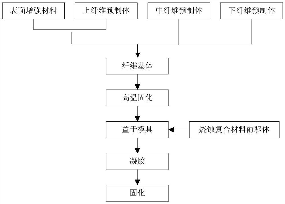 A kind of preparation method of thermal insulation material and thermal insulation material prepared by the method