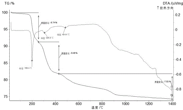 A kind of zirconium phosphate type high temperature nickel red ceramic pigment and preparation method thereof