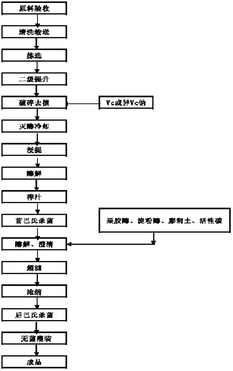Process for producing cherry juice concentrate
