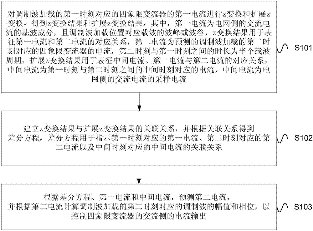 Extended z transformation-based current forecasting method and device