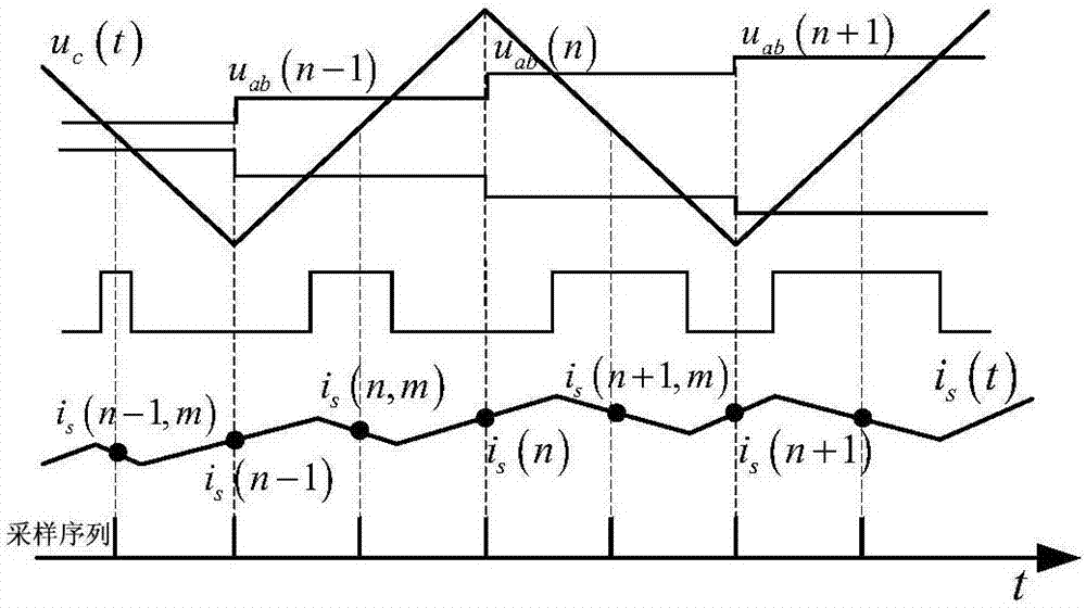 Extended z transformation-based current forecasting method and device