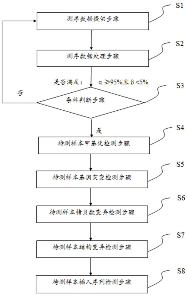 A method and device for simultaneously detecting methylation level, genome variation and insertion fragment