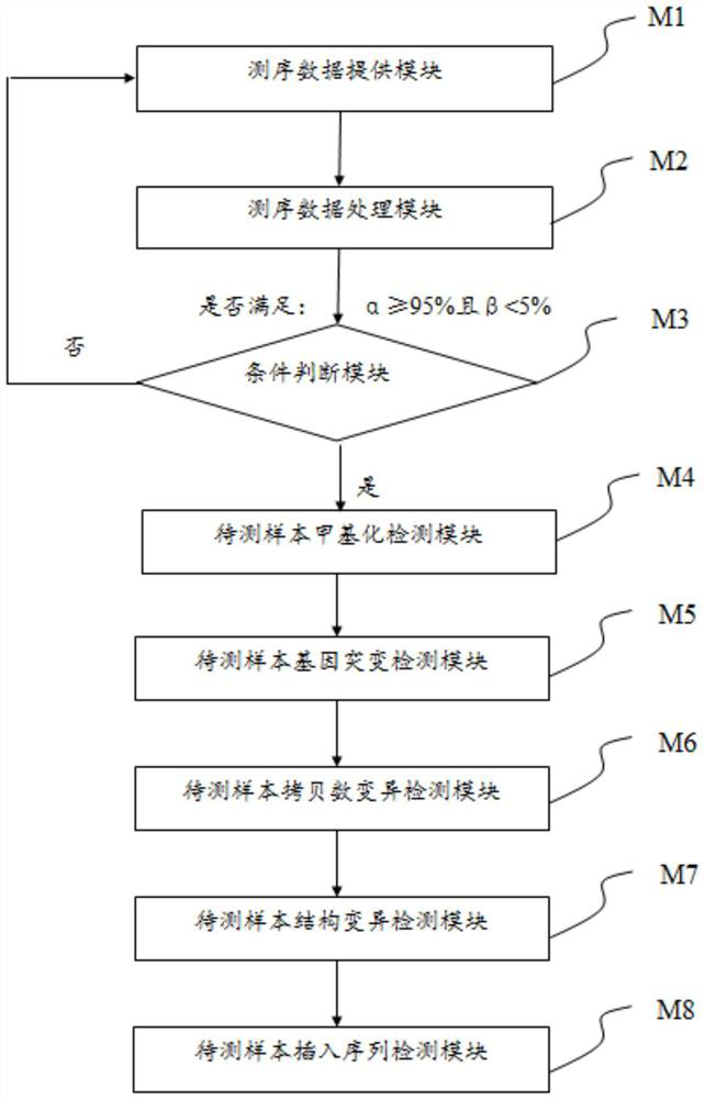 A method and device for simultaneously detecting methylation level, genome variation and insertion fragment