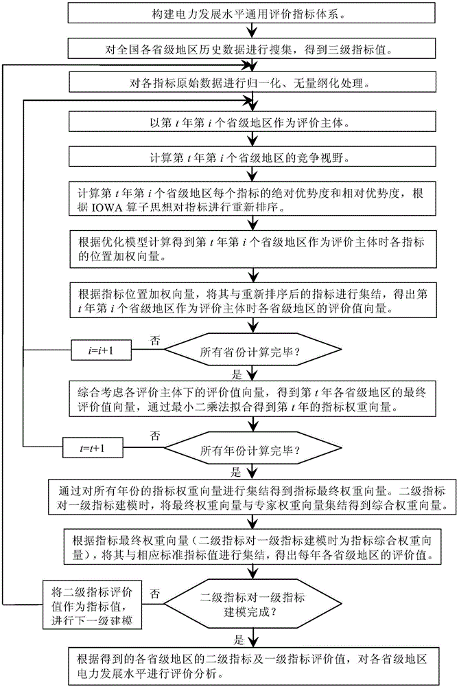 Electric power development level general evaluation method based on IOWA operator