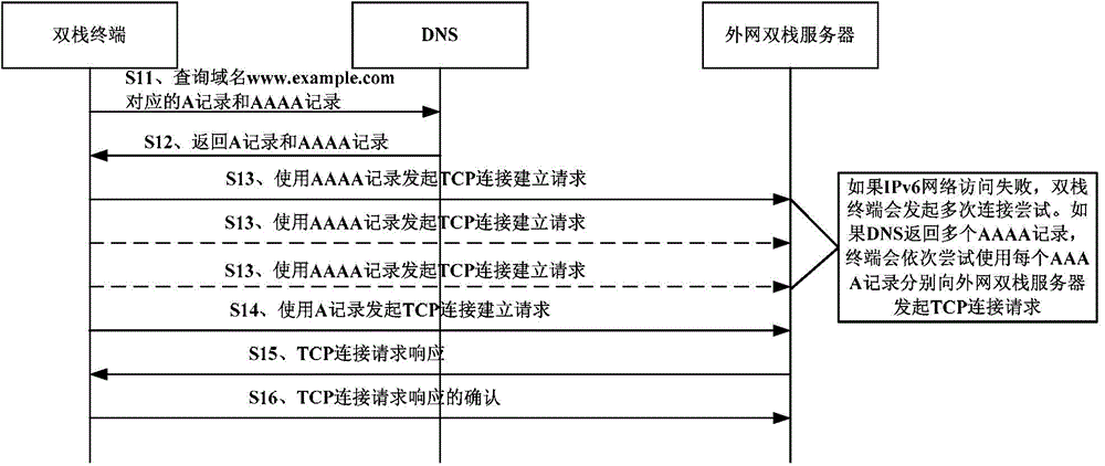 Network access method and network conversion equipment