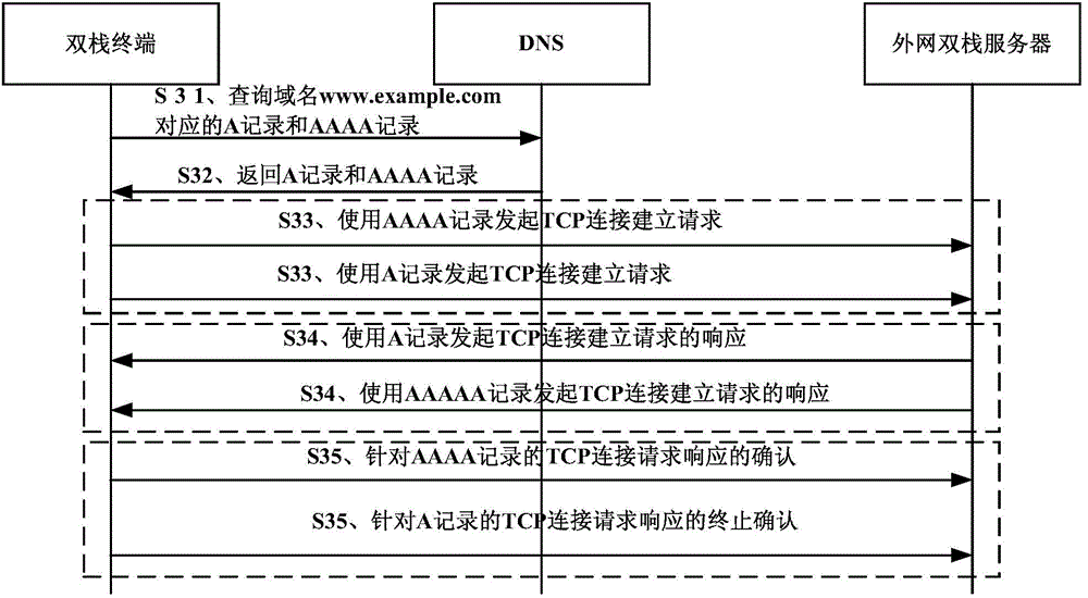 Network access method and network conversion equipment