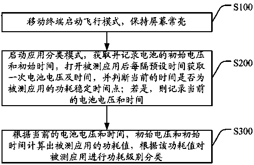 Application classifying method based on power consumption and mobile terminal