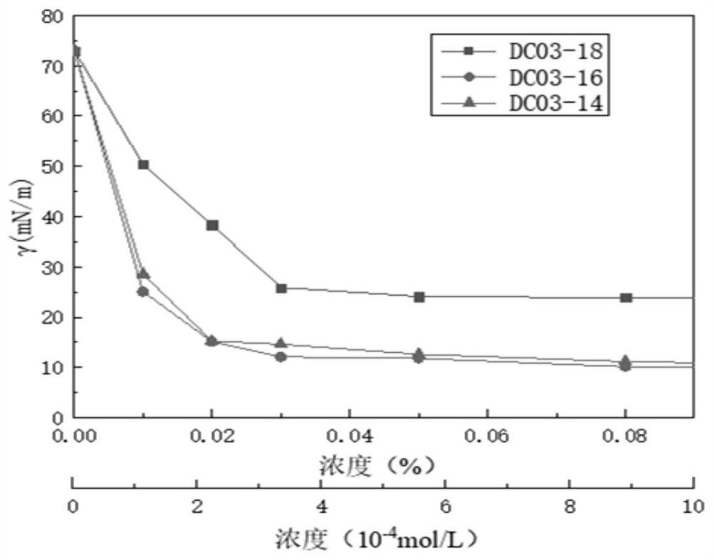 Low surface tension viscosity-increasing carboxylate gemini surfactant and preparation method thereof