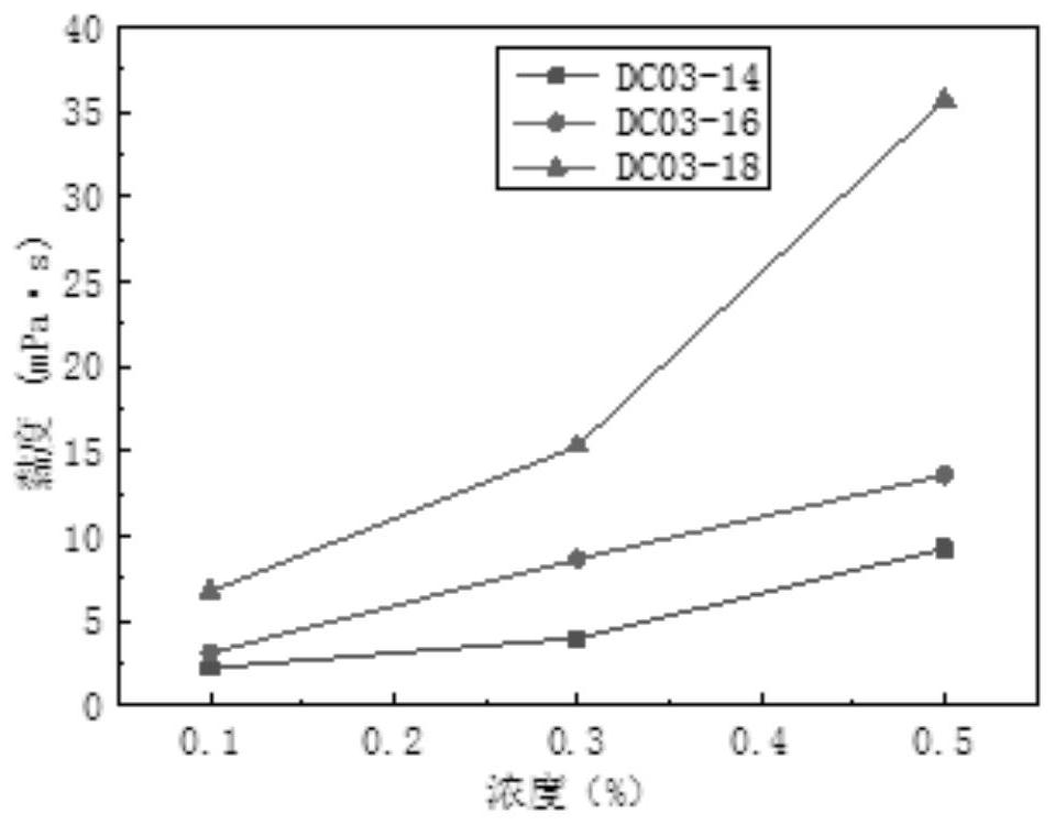 Low surface tension viscosity-increasing carboxylate gemini surfactant and preparation method thereof